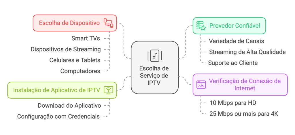 IPTV em Portugal