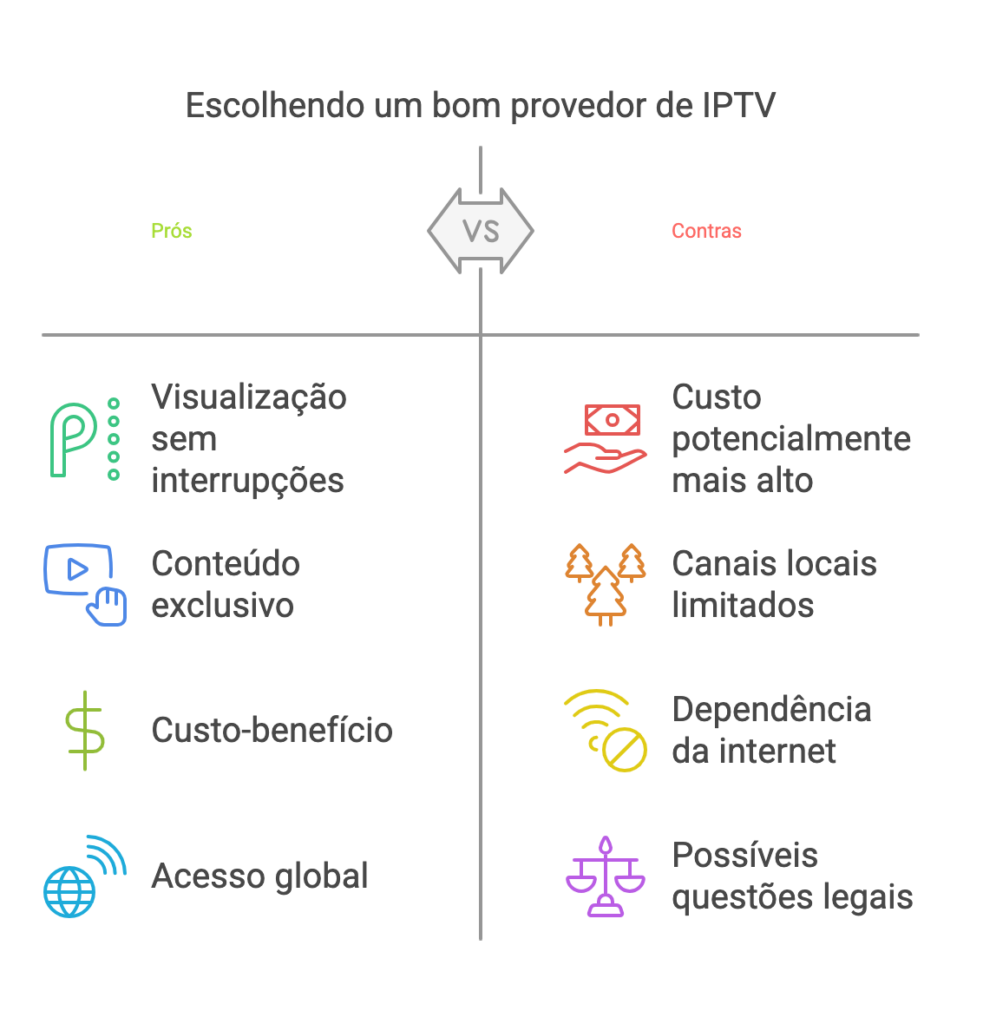 Escolhendo um bom provedor de IPTV
Prós
Contras
Visualização sem interrupções
Custo potencialmente mais alto
Conteúdo exclusivo
Canais locais limitados
Custo-benefício
Dependência da internet
Acesso global
Possíveis questões legais