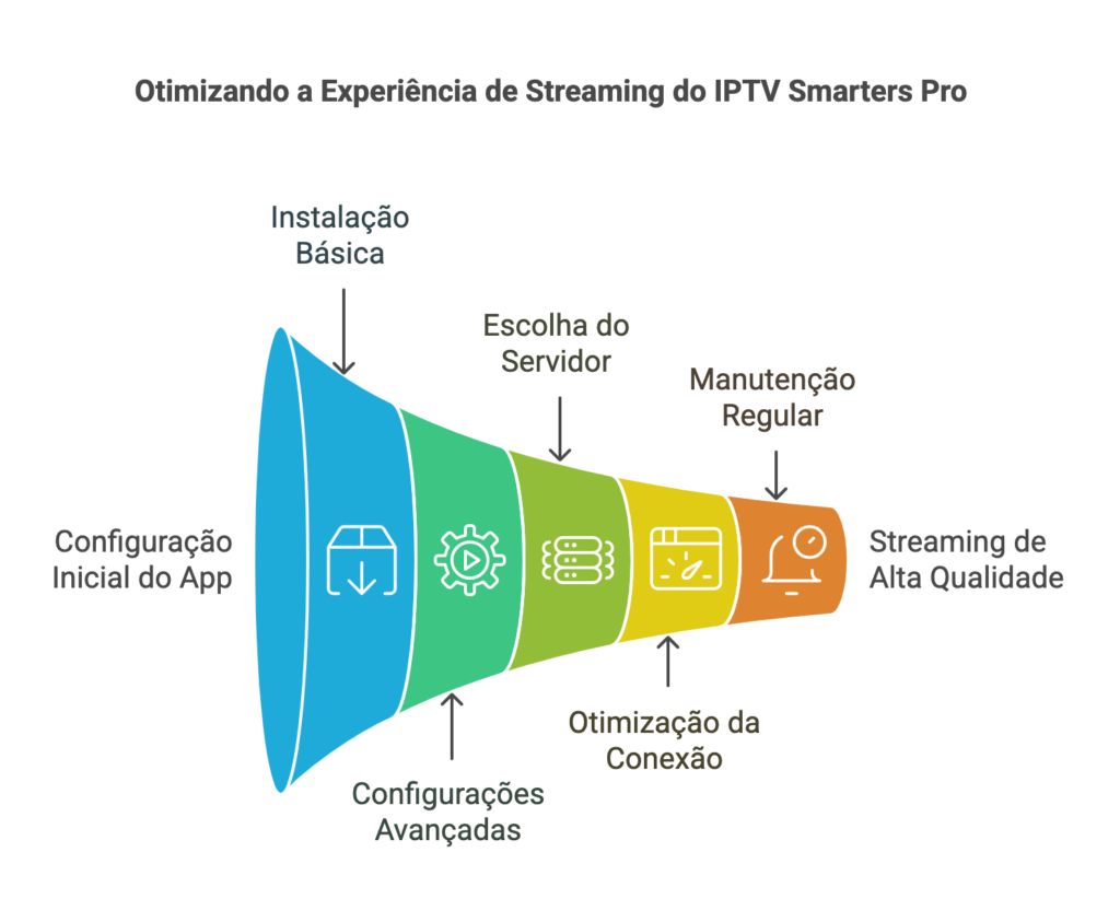 como usar IPTV Smarters Pro