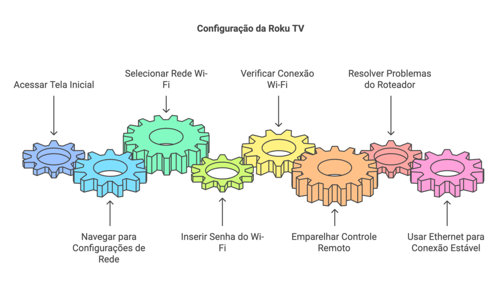 Configurar Roku TV
