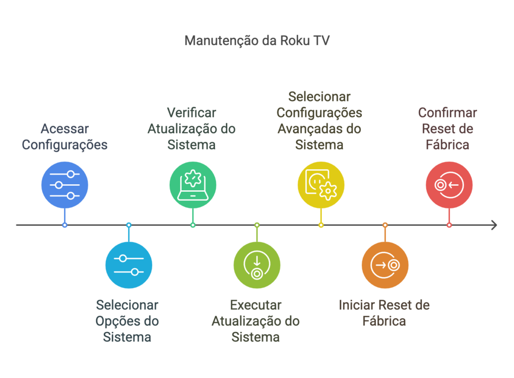 Configurar Roku TV